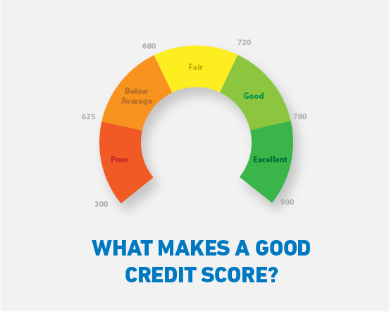 A Brief Guide to know What is a Good Credit Score - World Finance Express